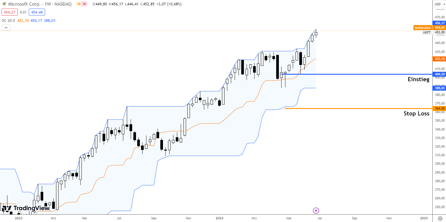 Tradingstrategie mit dem Donchian Channel Indikator