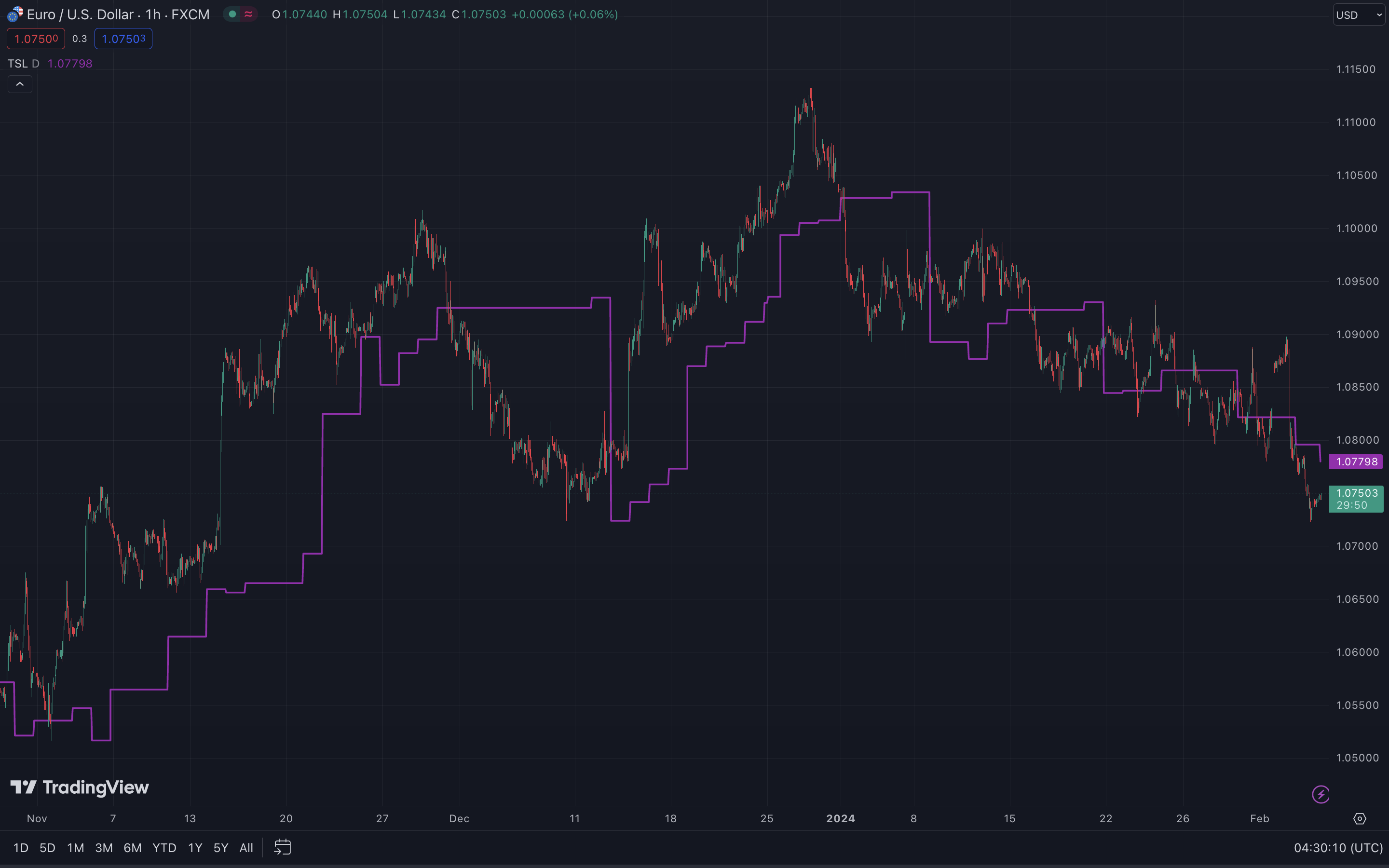 Trailing Stop Loss Indikator im Euro / US Dollar Chart auf TradingView.com