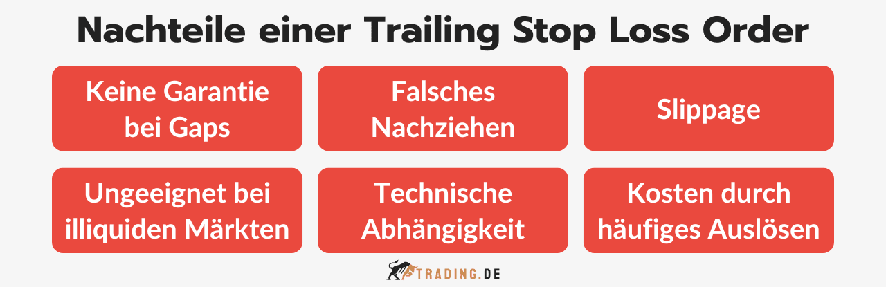 Nachteile einer Trailing Stop Loss Order: Keine Garantie bei Gaps, falsches Nachziehen, Slippage, ungeeignet bei illiquiden Märkten, technische Abhängigkeit, Kosten durch häufiges Auslösen.