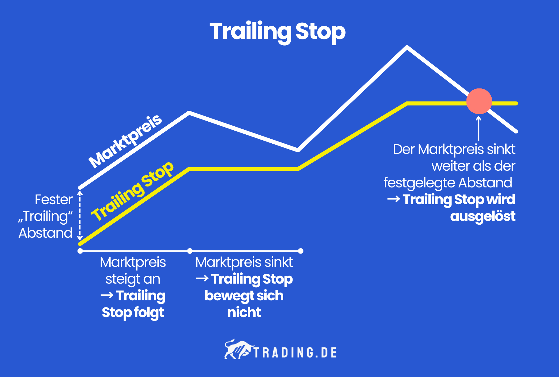 Funktionsweise des Trailing Stops - Der Marktpreis bewegt sich, der Trailing Stop passt sich an.