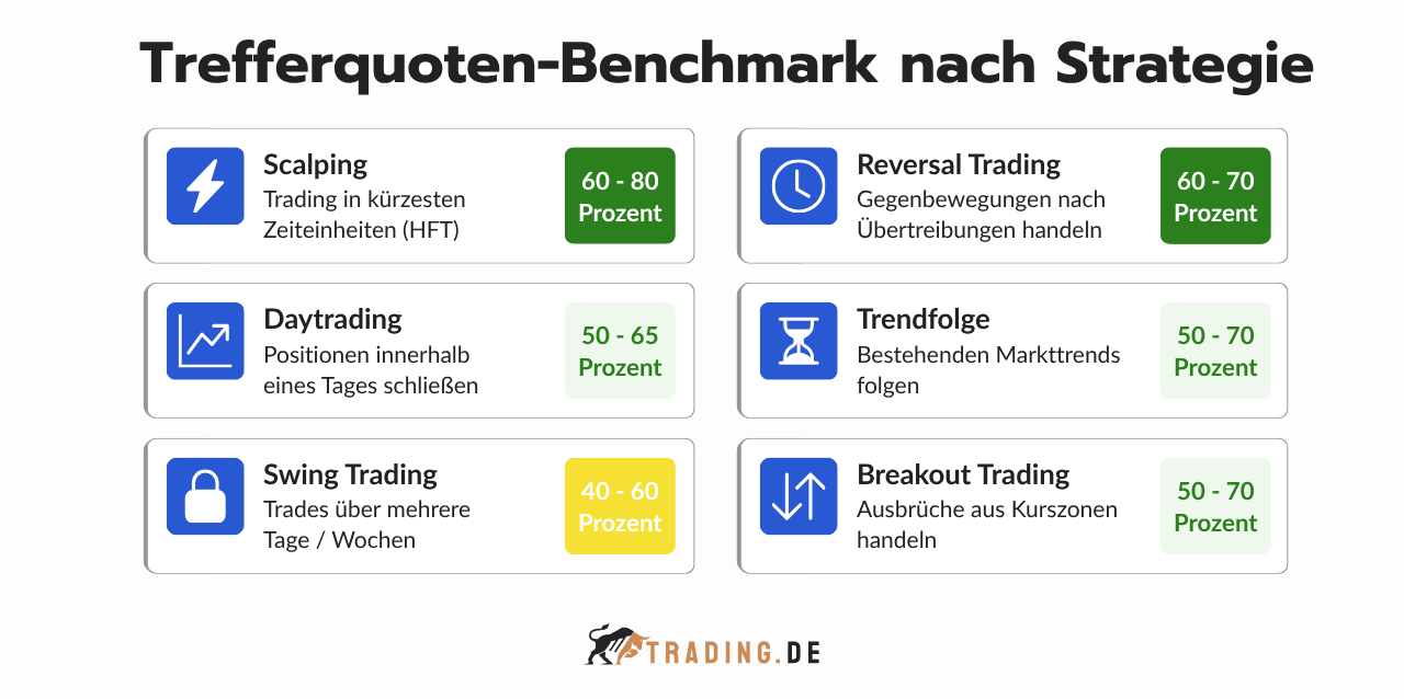 Trefferquoten-Benchmark nach Strategie