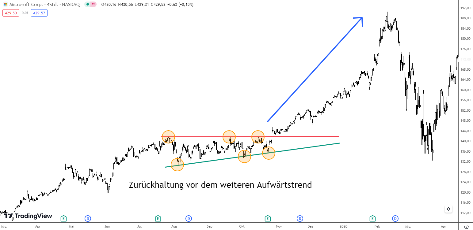 Trendaufnahme nach einem steigenden Dreieck