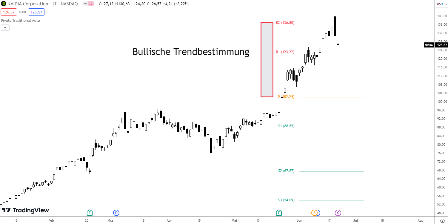 Trendbestimmung mit Pivot Punkten