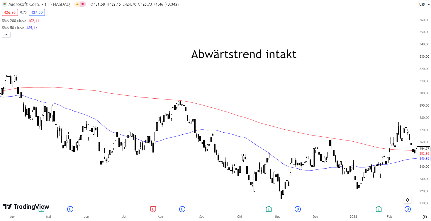 Trenderkennung mit gleitenden Durschnitten