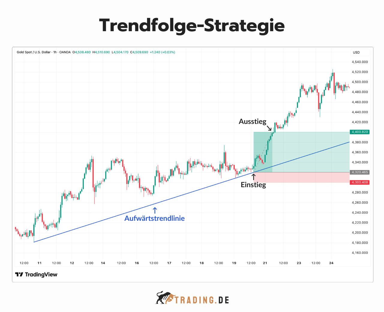Trendfolge Strategie im Gold Chart: Darstellung einer Aufwärtstrendlinie mit Einstieg und Ausstieg.
