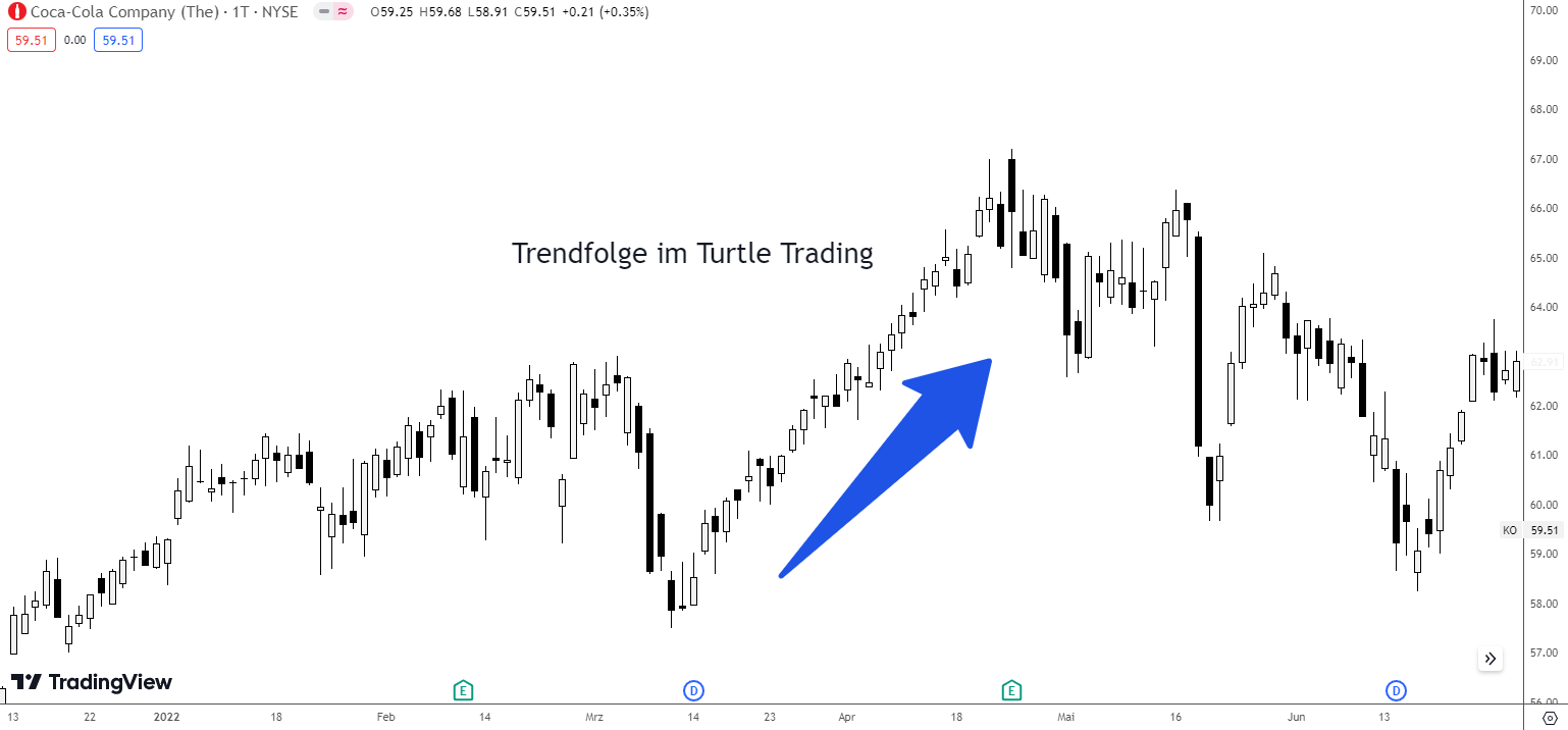 Trendfolge Turtle Trading