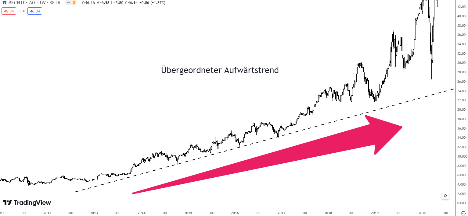 Trendfolge im Aufwärtstrend