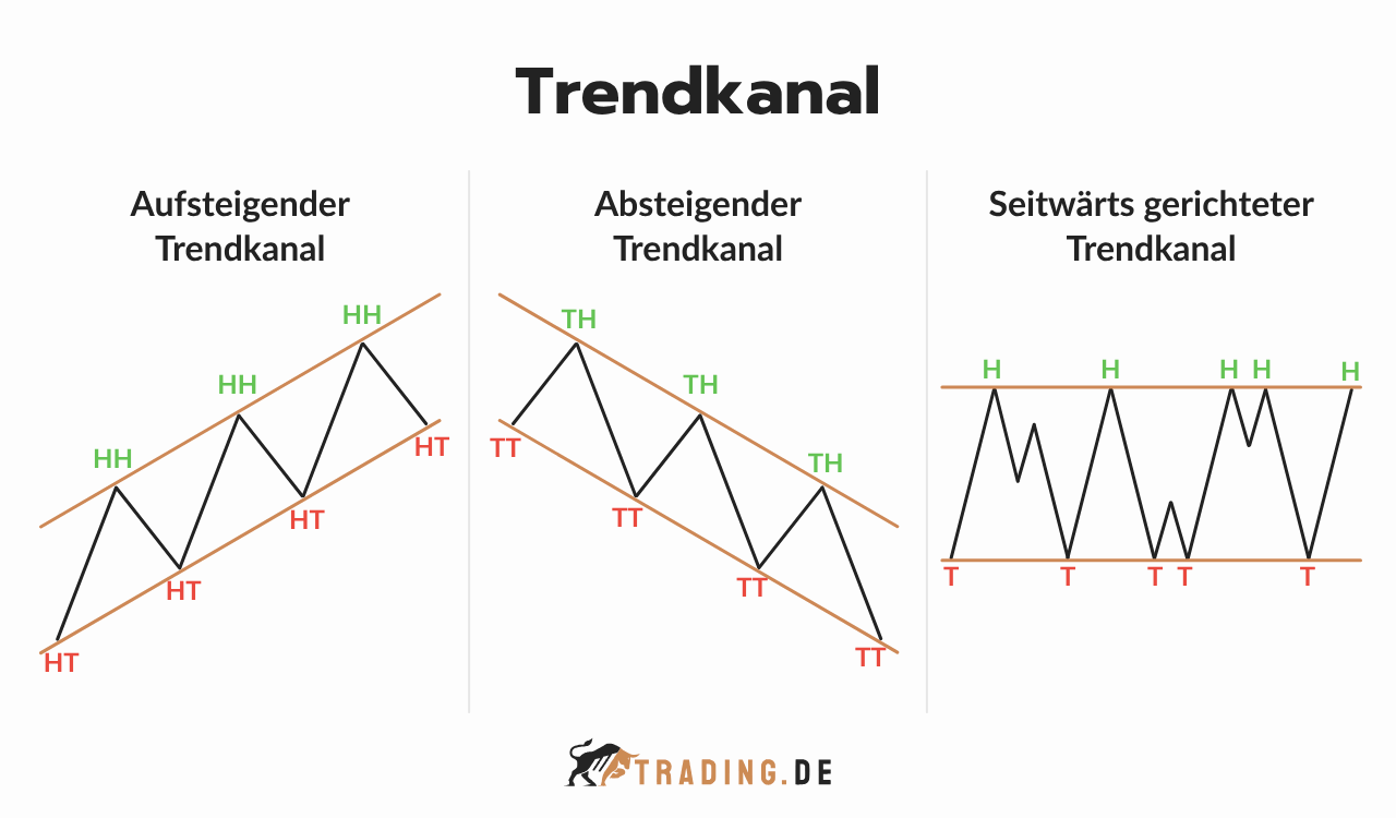 Trendkanal Chart Pattern Übersicht mit aufsteigendem, absteigendem und seitwärts gerichtetem Trendkanal.