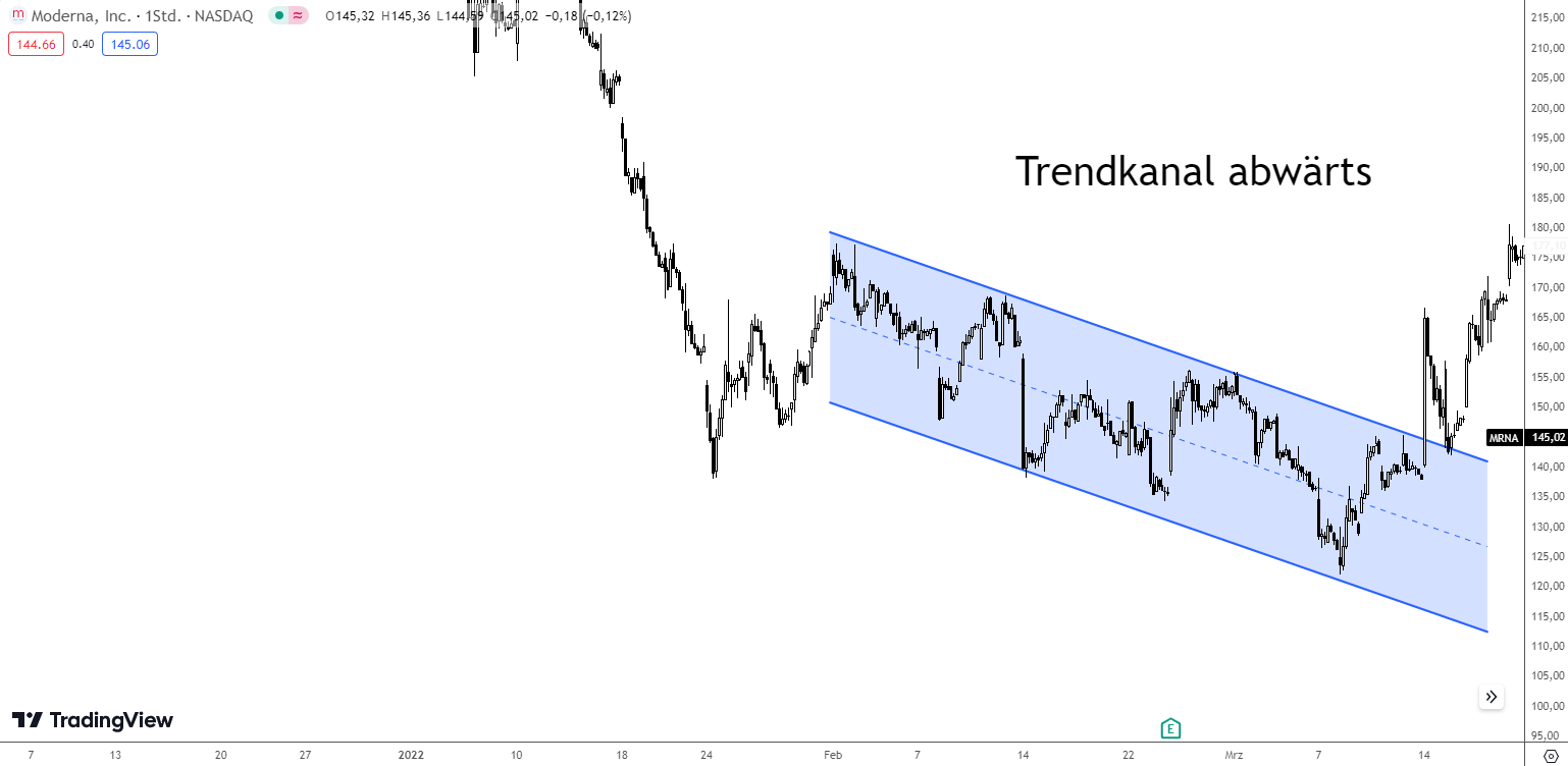 Trendkanal abwärts Beispiel
