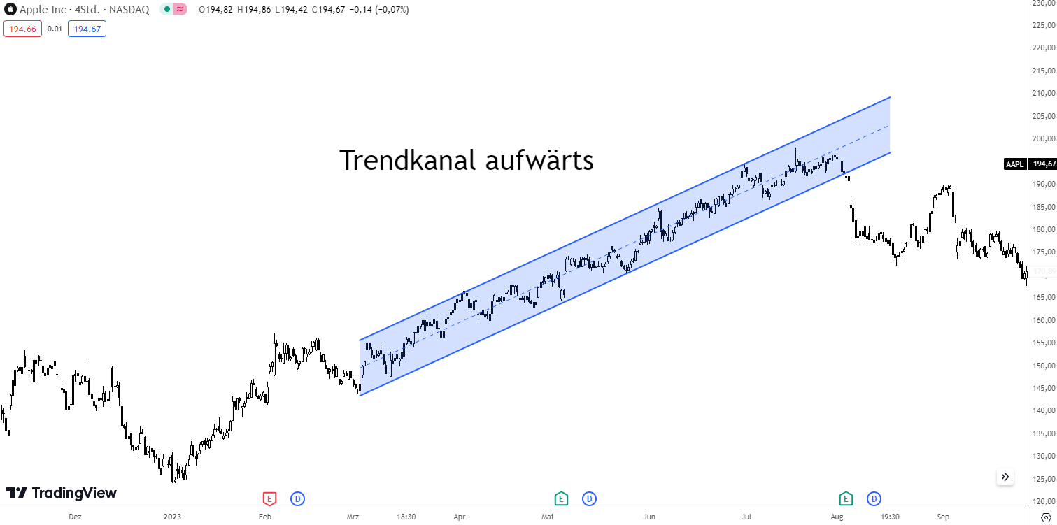 Trendkanal aufwärts Beispiel