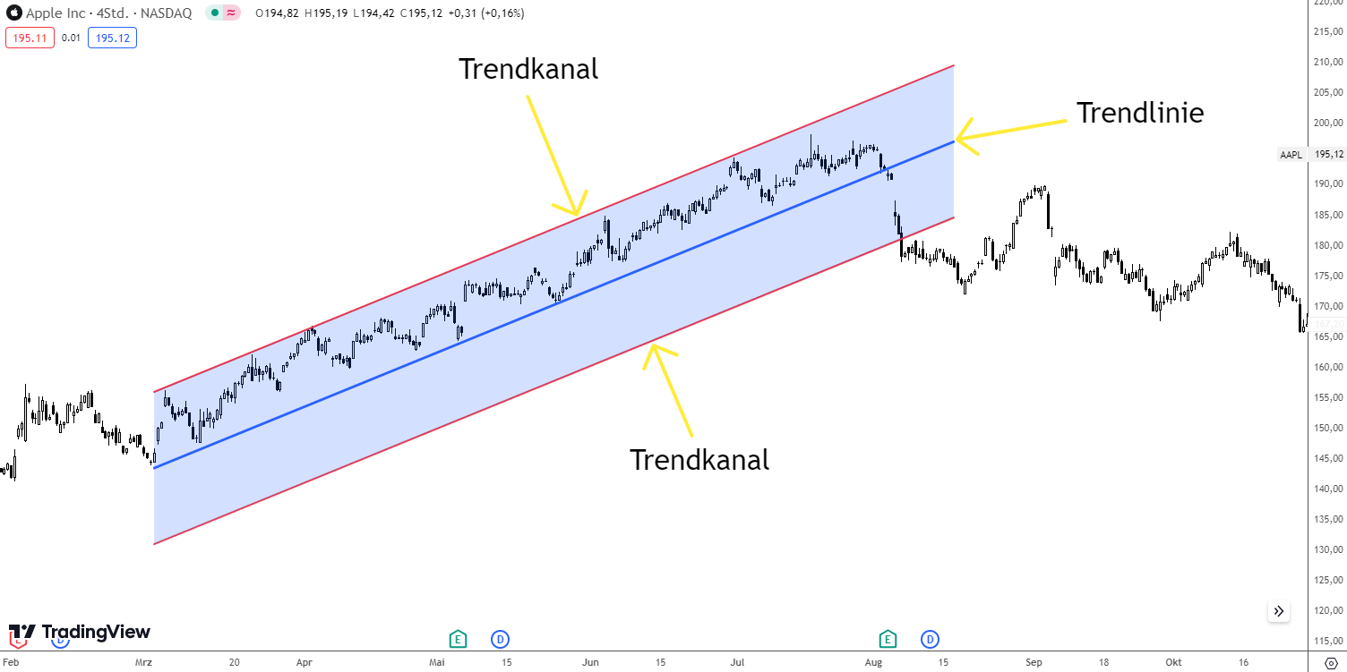 Trendlinie vs. Trendkanal