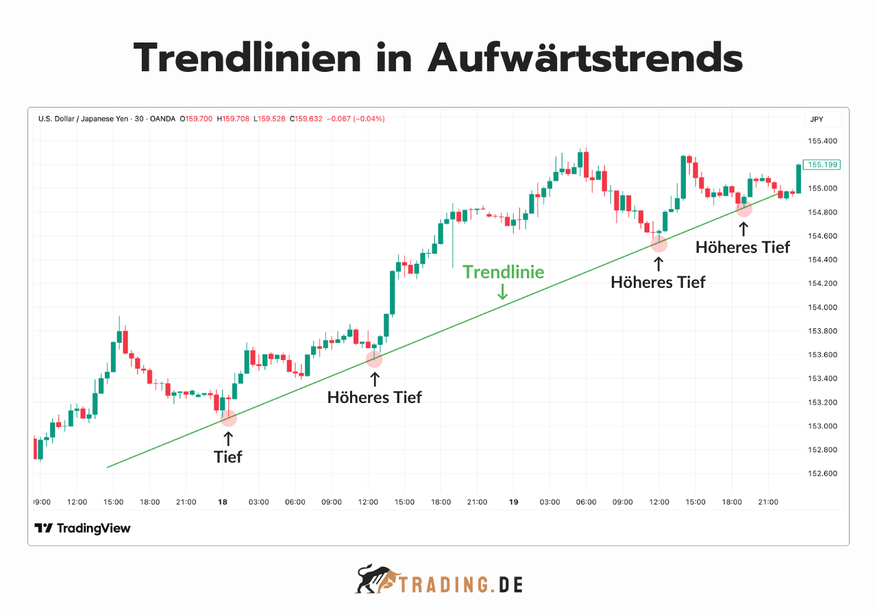 Trendlinien in Aufwärtstrends am Beispiel des USD/JPY Charts