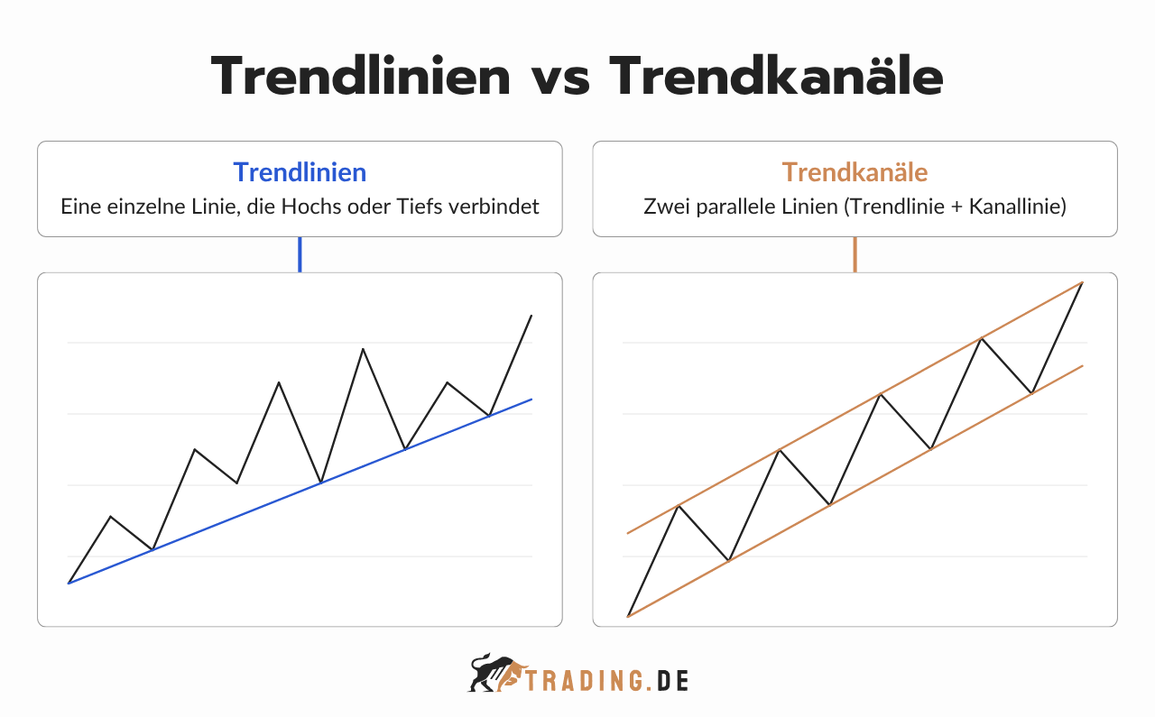 Trendlinien vs Trendkanäle