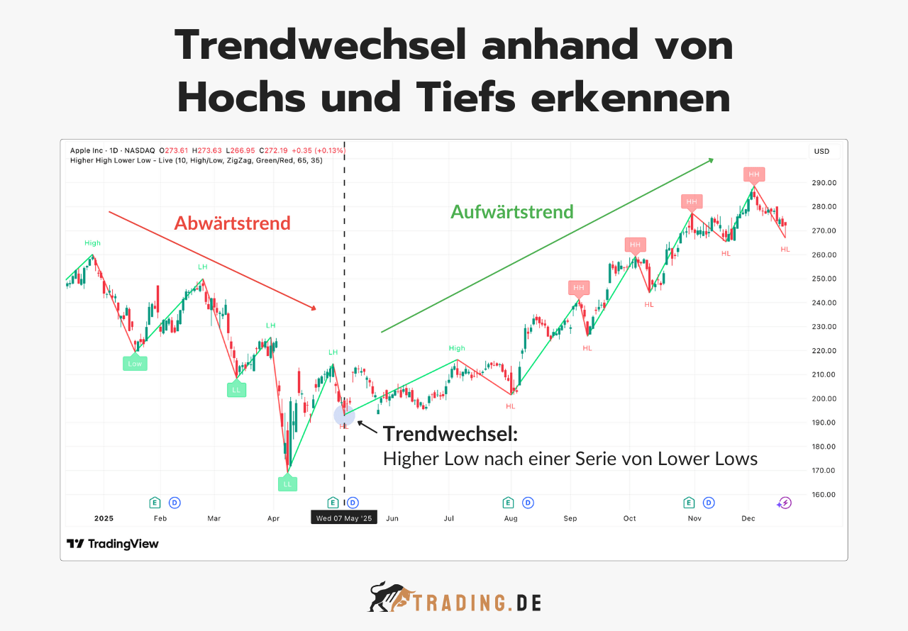 Trendwechsel anhand von Hochs und Tiefs erkennen: Apple Chart zeigt Übergang von Abwärtstrend zu Aufwärtstrend durch Higher Lows.