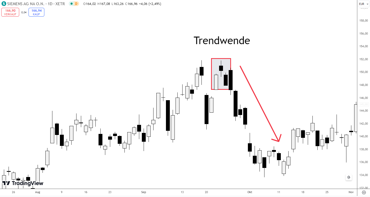 Trendwende beim Evening Star Pattern