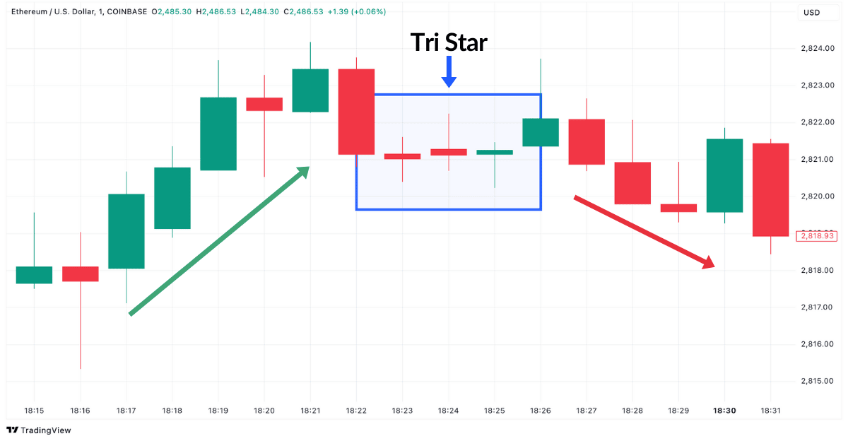 Tri Star Candlestick Pattern Beispiel im Ethereum Chart