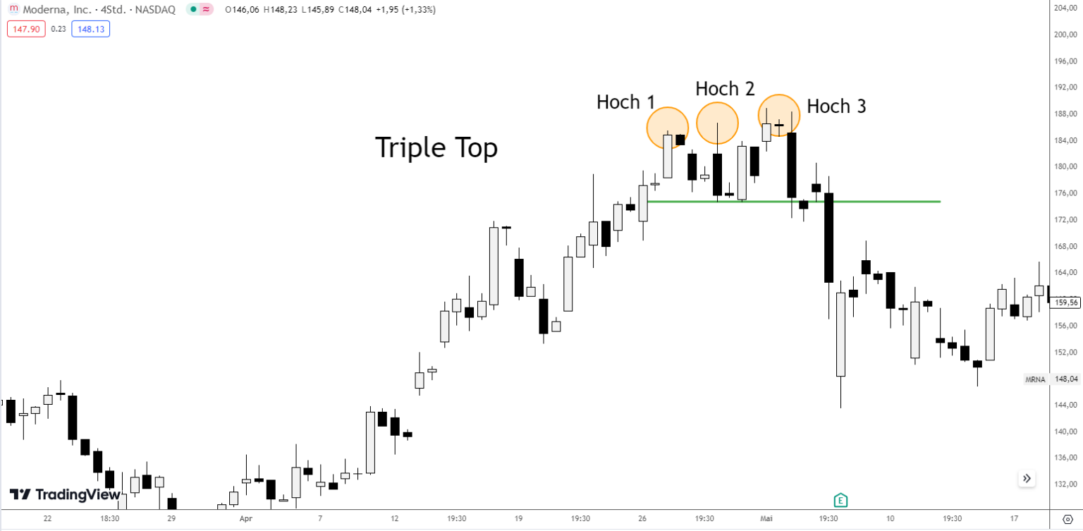 Triple Top & Triple Bottom Pattern richtig handeln