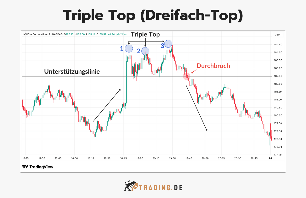 Triple Top (Dreifach-Top) Chartmuster Bearish Pattern