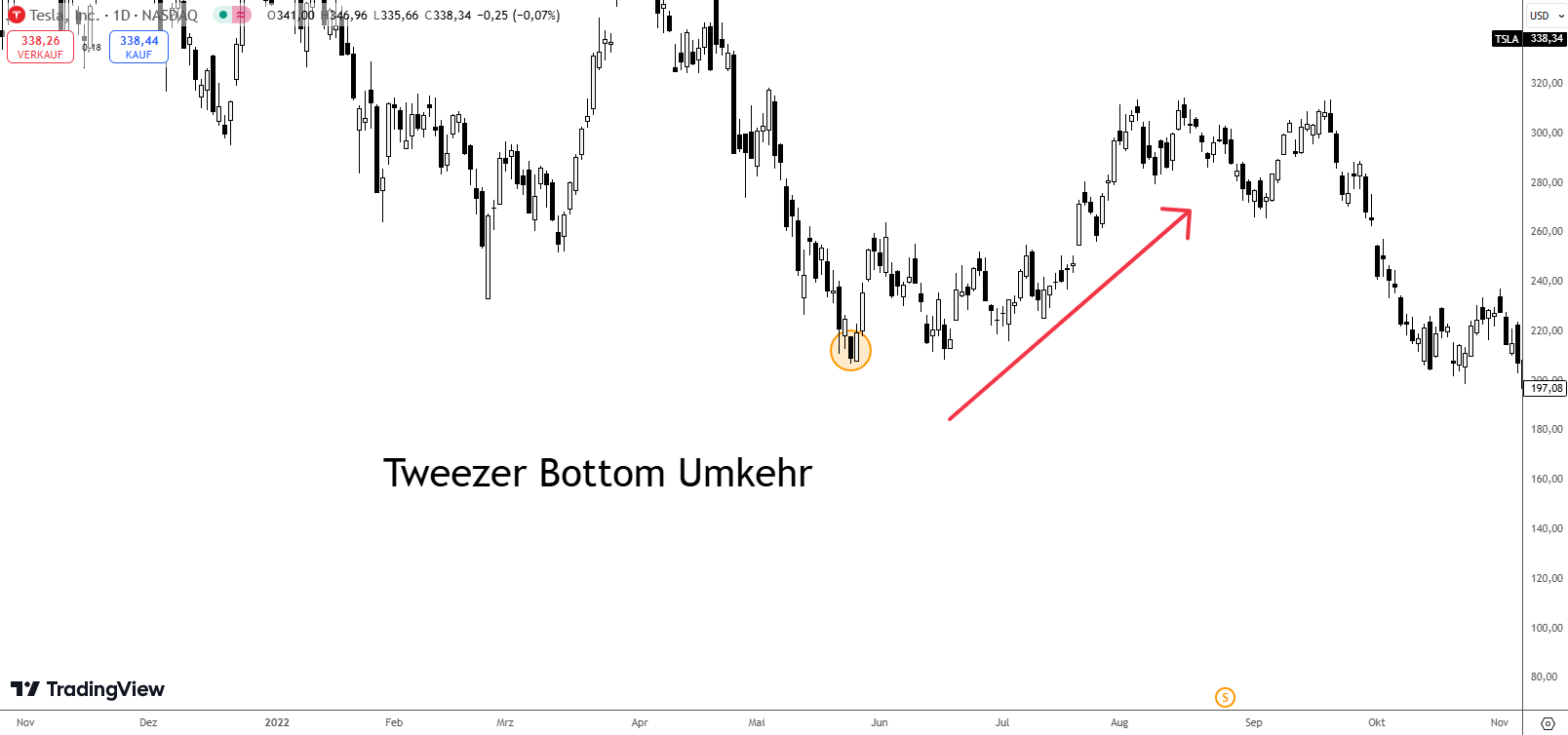 Tweezer Bottom Umkehr Tesla