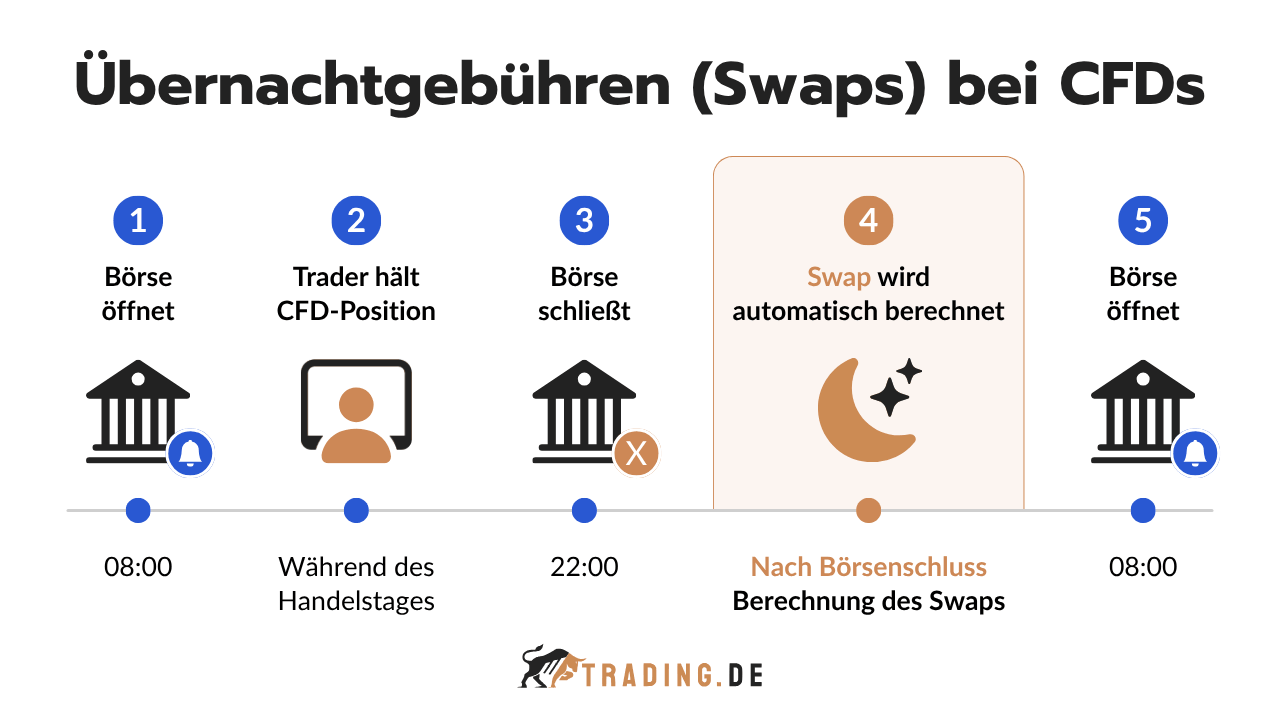 Ablauf der Berechnung von Übernachtgebühren (Swaps) bei CFDs