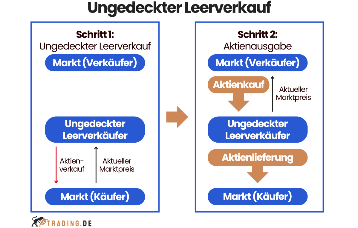 Ungedeckter Leerverkauf (naked short selling)