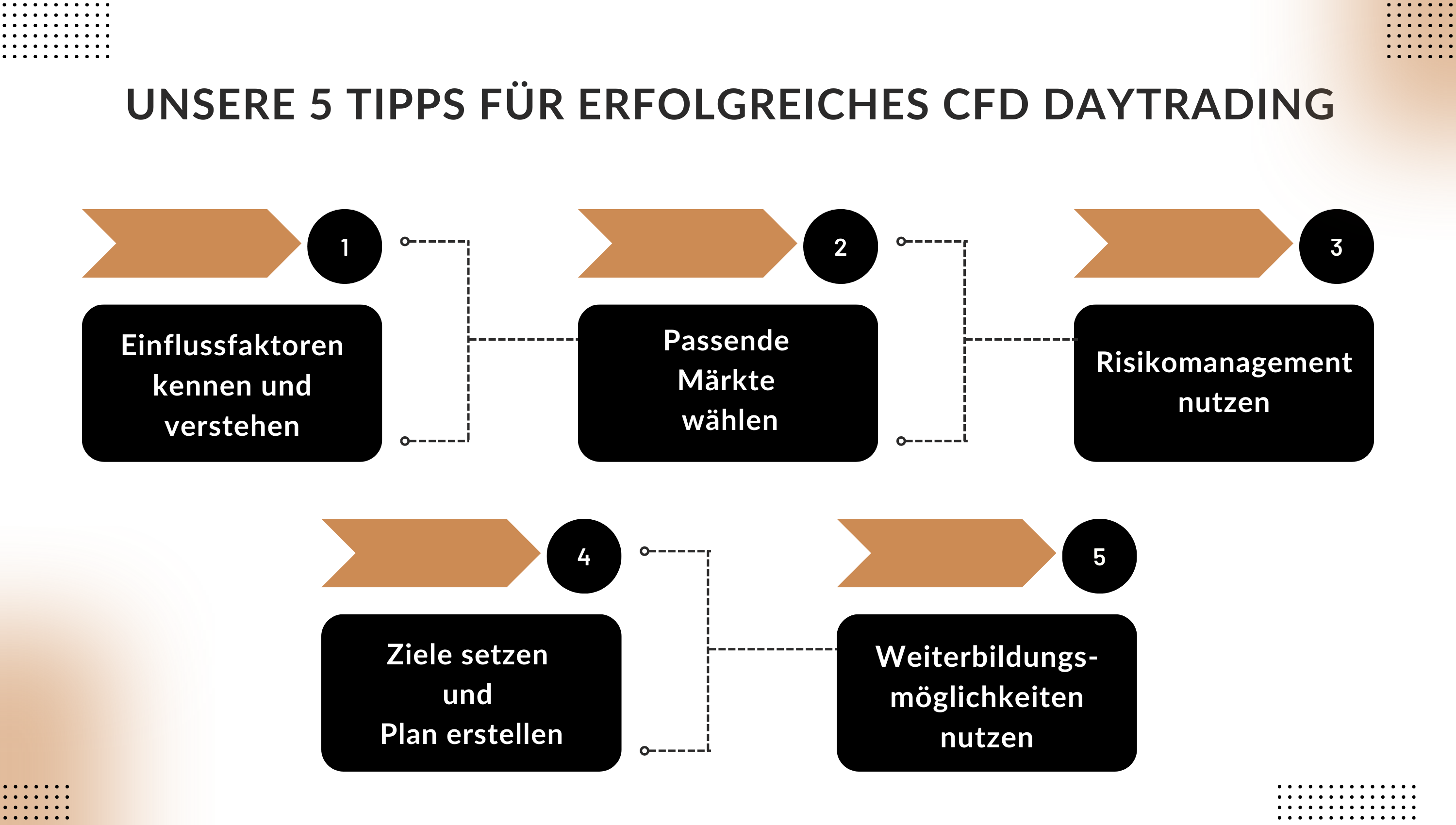 Unsere 5 Tipps für erfolgreiches CFD Daytrading