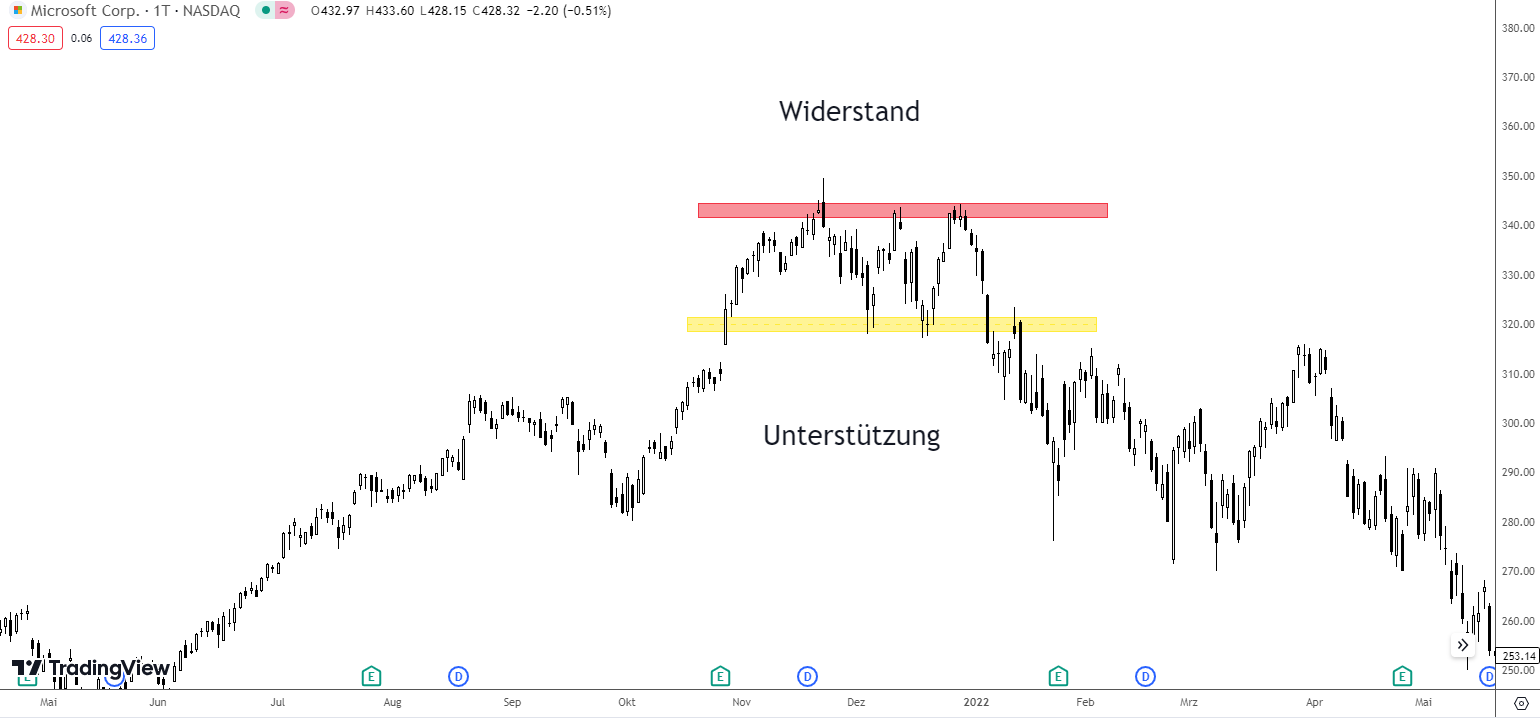 Unterstützung und Widerstand als Trenderkennung