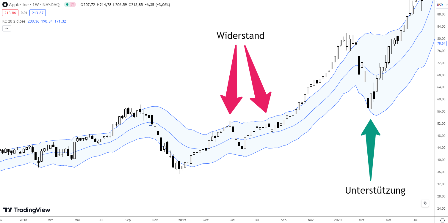 Unterstützung und Widerstand beim Keltner Channel