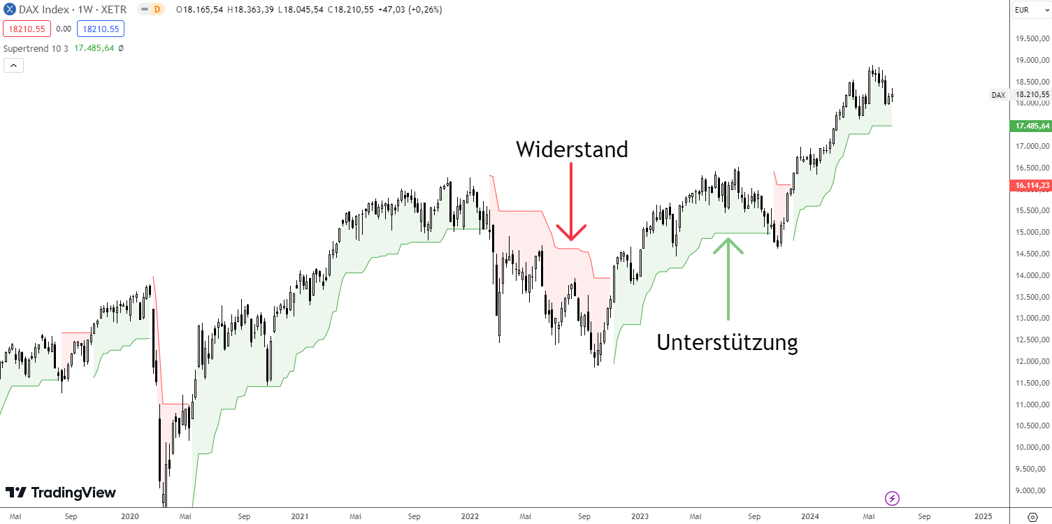 Unterstützung und Widerstand beim Supertrend Indikator