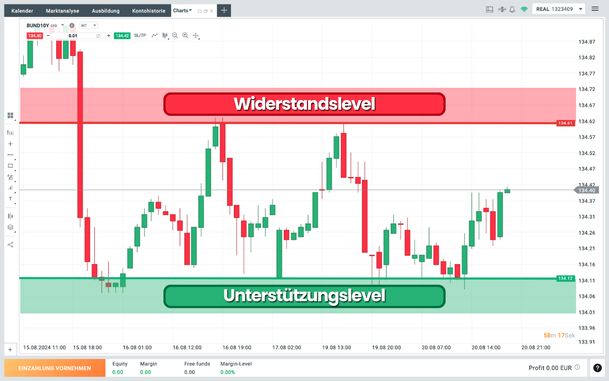 Range Trading mit Kursverlauf und Abprallern an Unterstützungs- und Widerstandslinien