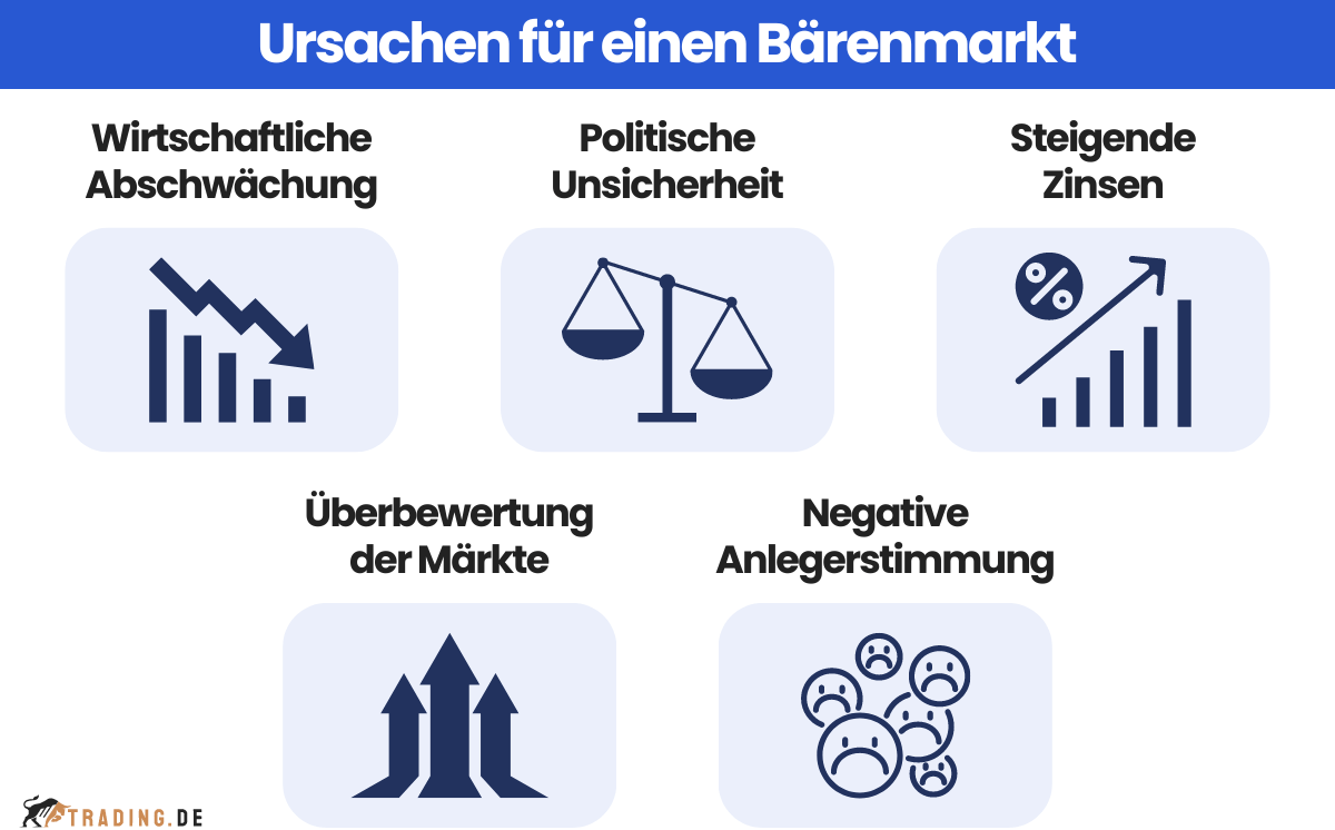 Ursachen für einen Bärenmarkt: wirtschaftliche Abschwächung, politische Unsicherheit, Überbewertung der Märkte, steigende Zinsen und negative Anlegerstimmung.