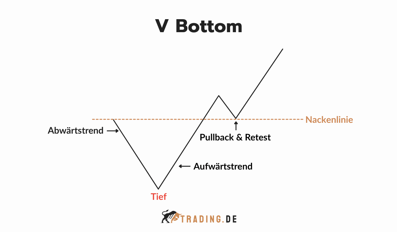 V Bottom Chartmuster mit Abwärtstrend, Tief, Aufwärtstrend sowie Pullback und Retest an der Nackenlinie.