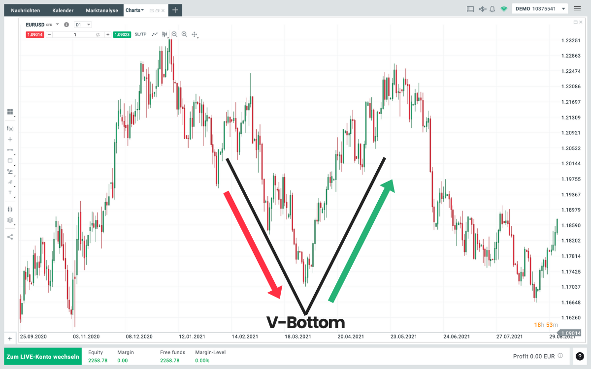 V-Bottom Chartmuster