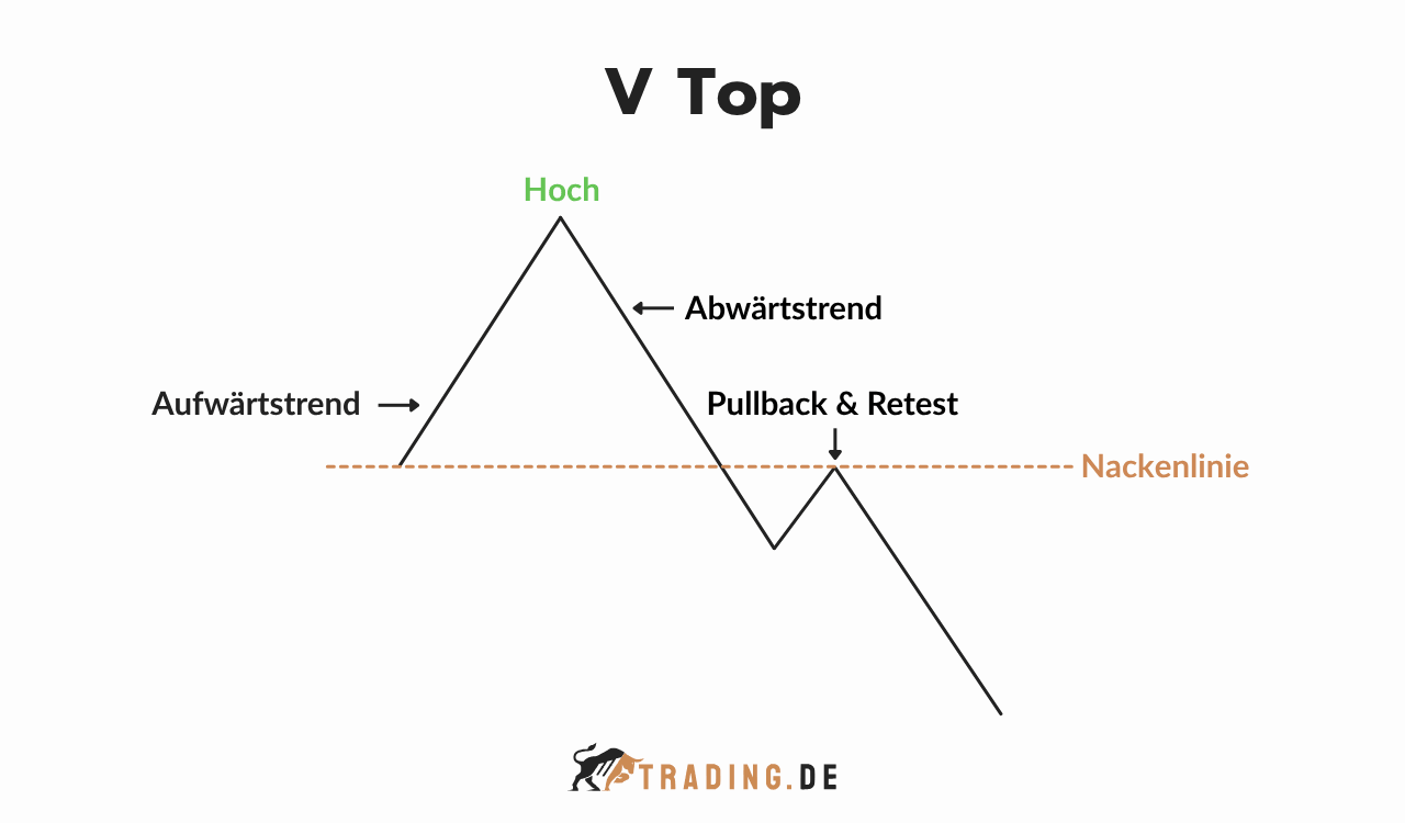 V Top Chartformation mit Aufwärtstrend, Hoch, Abwärtstrend und Retest an der Nackenlinie zur Trendumkehr.