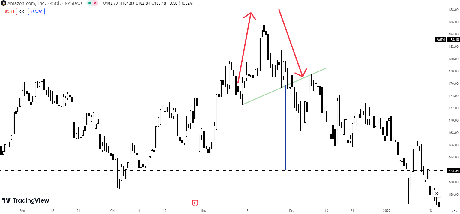 V Top Formation Amazon Aktie