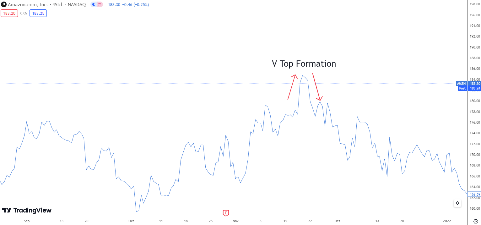 V Top Formation Linienchart