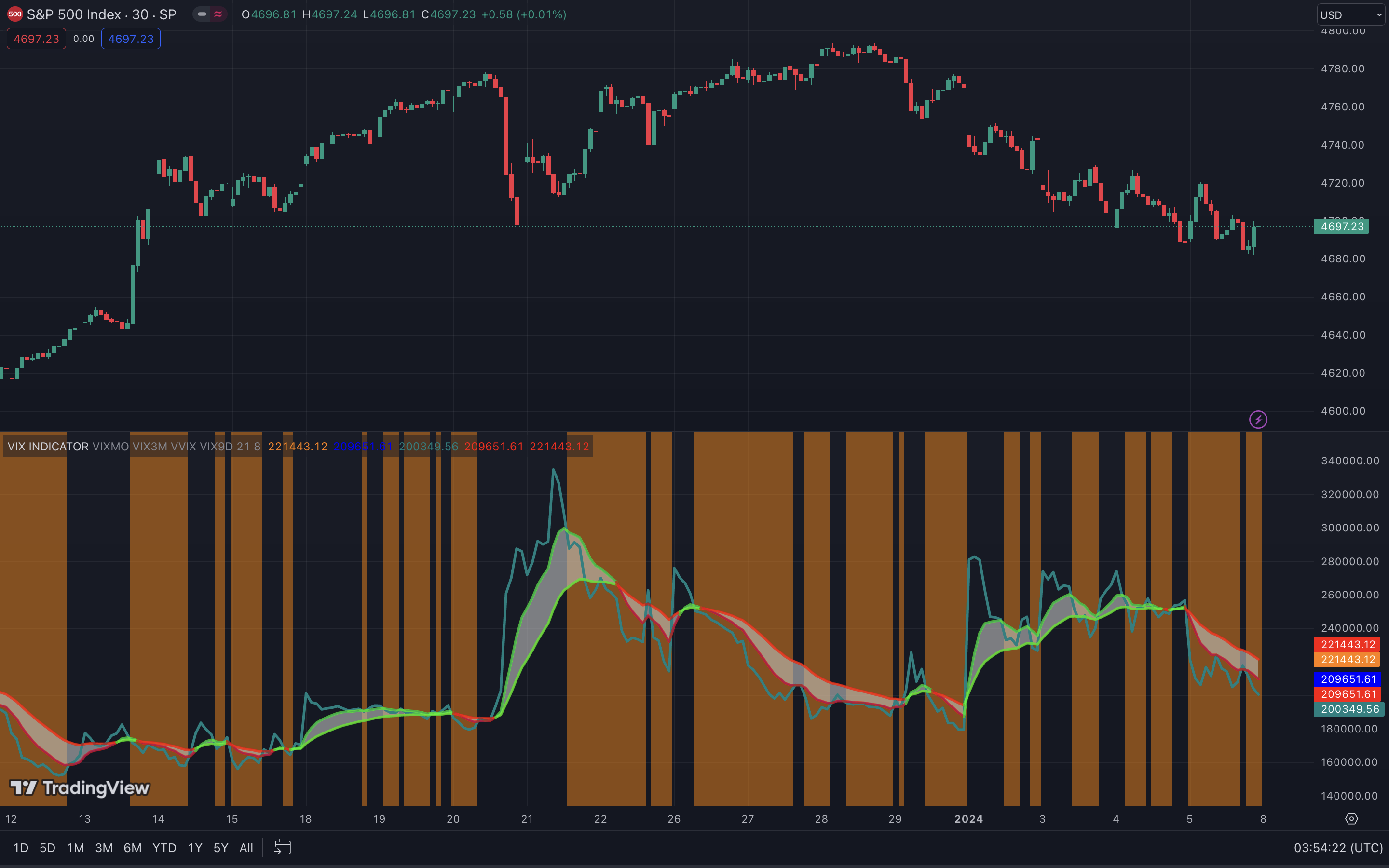 VIX Indikator im S&P 500 Trading Chart