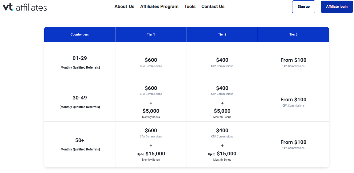 CPA Raten von VT Markets
