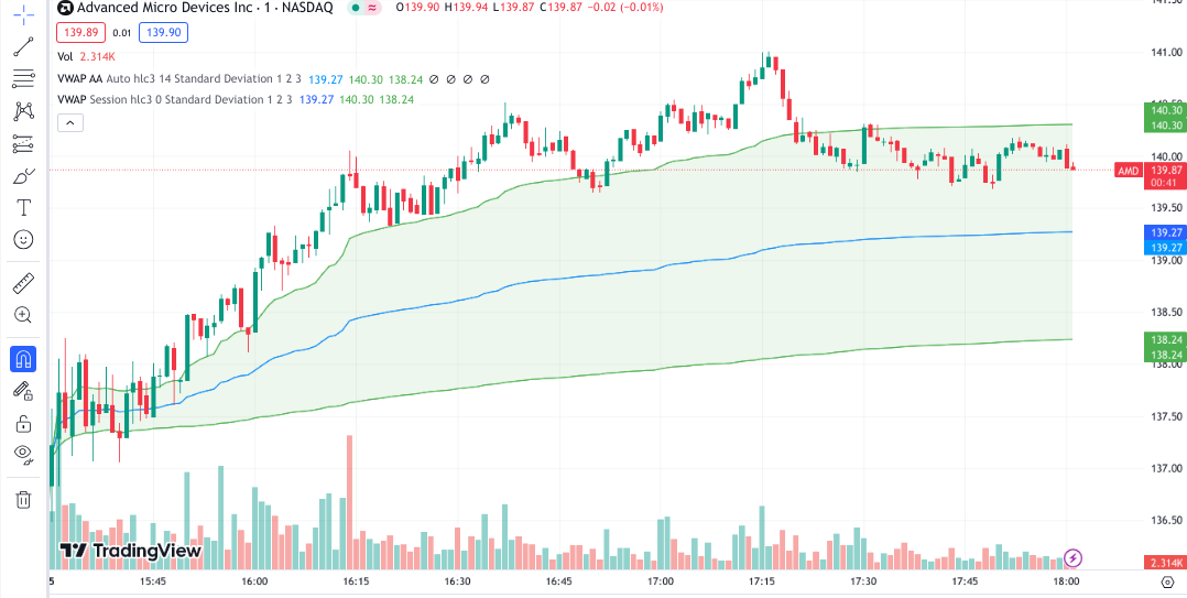 VWAP Indikator auf dem Chart bei TradingView