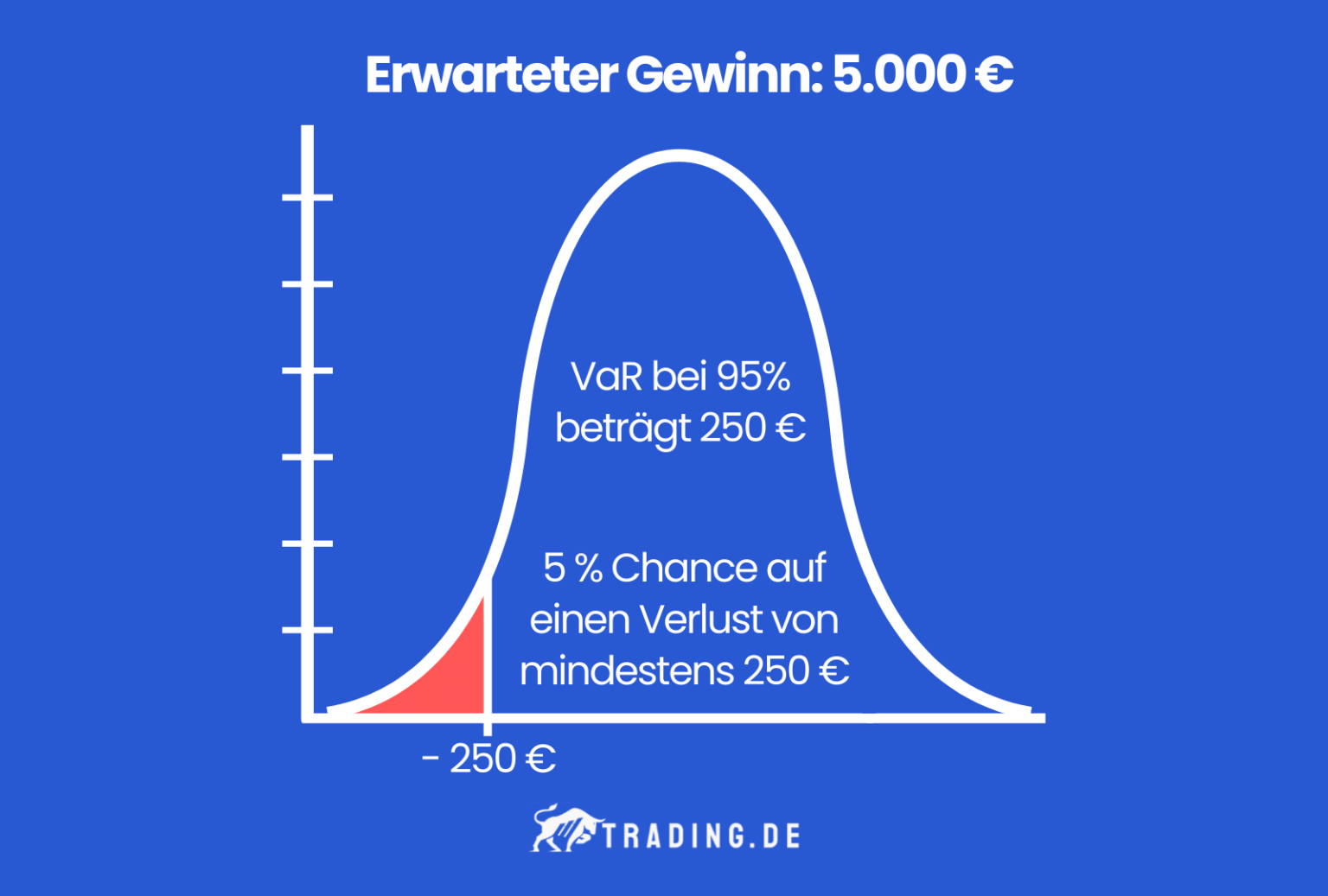 Was ist Value at Risk (VaR)? Definition & Erklärung
