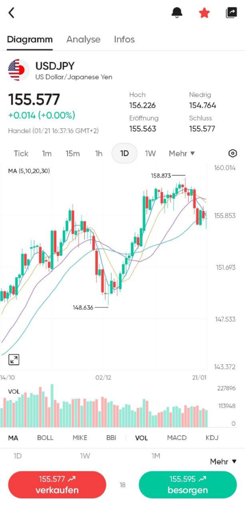 Analyse-Chart in der App von Vantage Markets