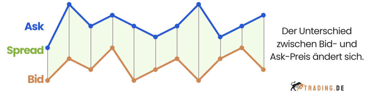 Variabler Spread