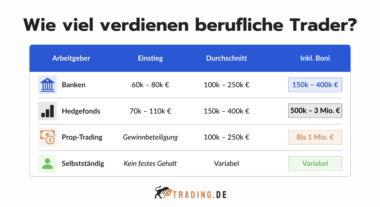 Gehalt beruflicher Trader bei Banken, Hedgefonds und im Prop-Trading inklusive Einstiegsgehalt und Boni.