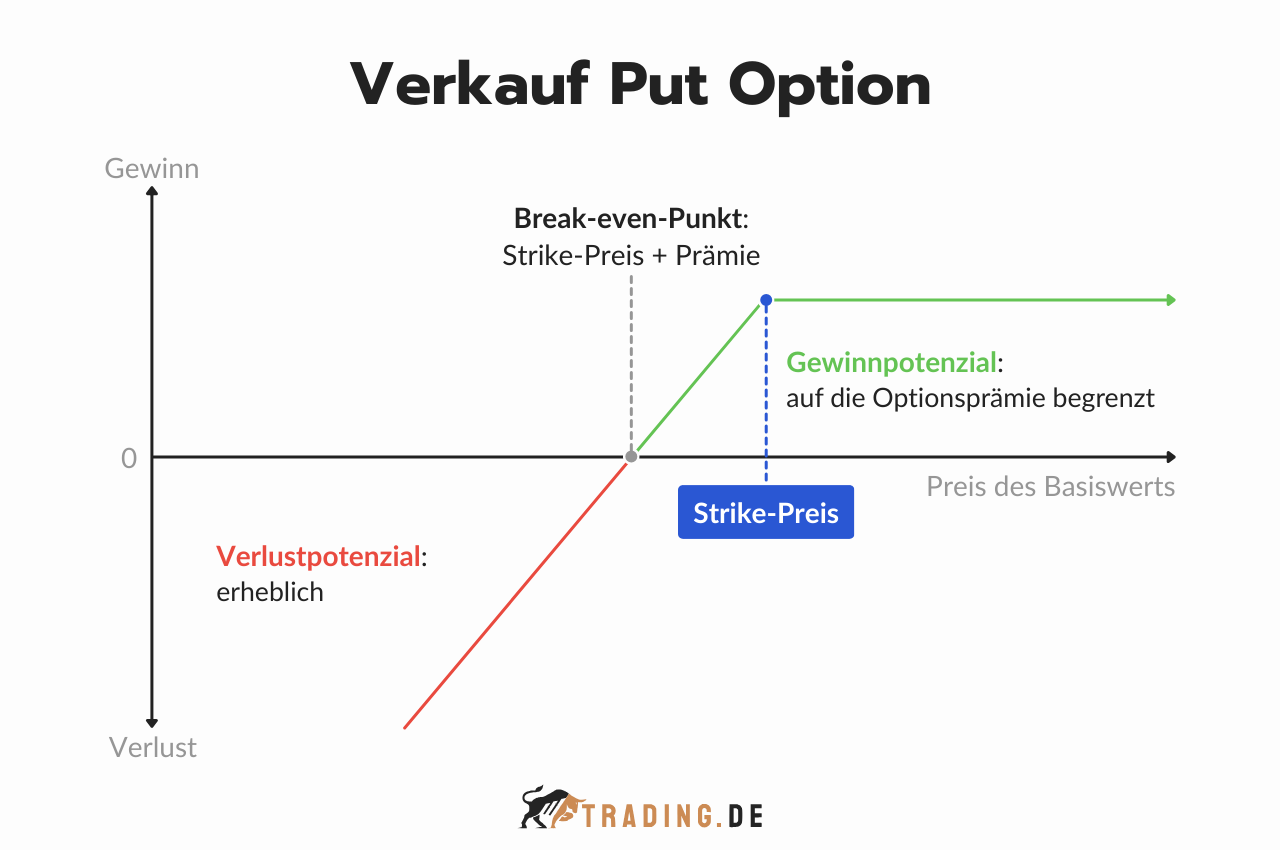 Verkauf Put Option Gewinn- und Verlustdiagramm