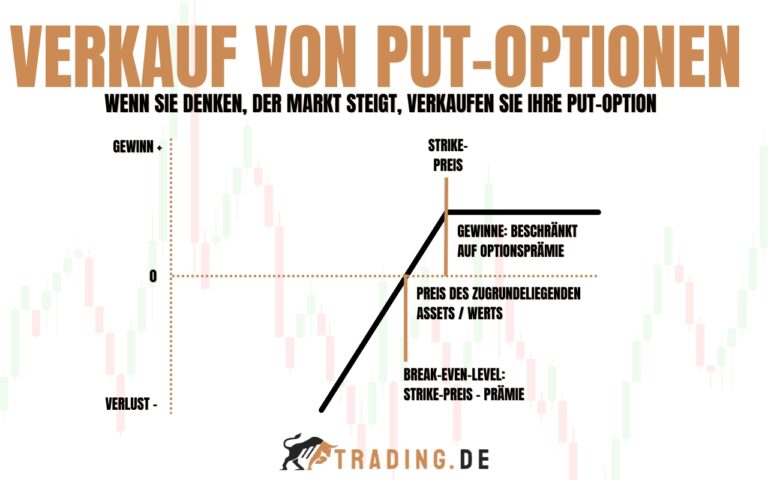 Was sind Optionen und wie tradet man diese? | Expert Guide