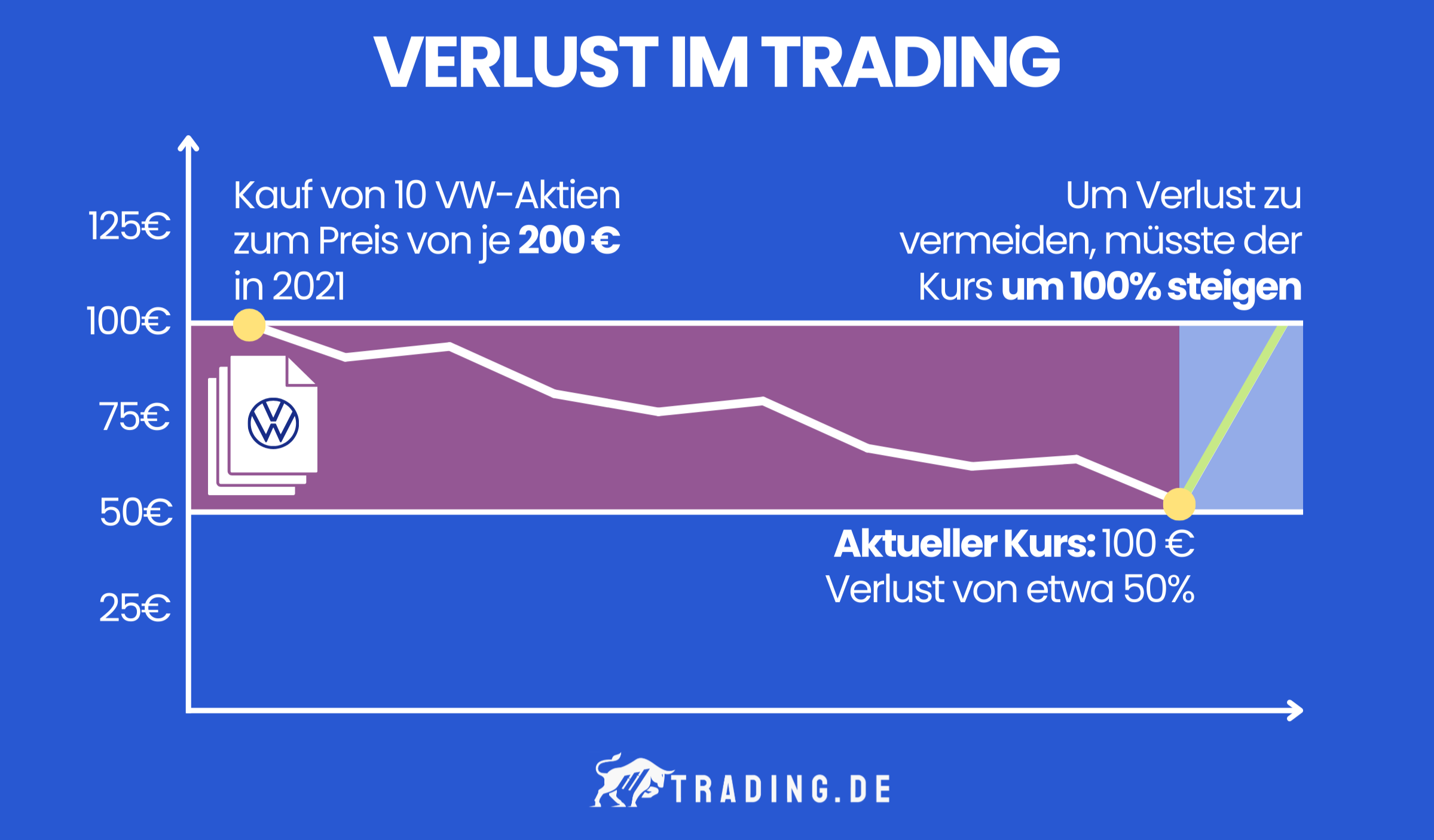 Verlust im Trading Beispiel: Erwerb von 10 VW-Aktien zum Preis von je 200 € je im Jahr 2021. VW-Aktie erleidet einen Verlust von 50 % und ist heute nur noch 100 € wert. Um den Verlust zu vermeiden, muss der Kurs um 100 % steigen.