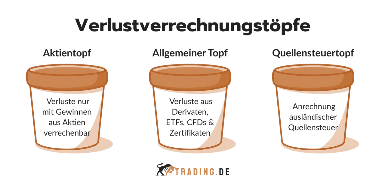 Verlustverrechnungstöpfe: Aktientopf, allgemeiner Topf und Quellensteuertopf zur steuerlichen Verrechnung von Trading Verlusten.
