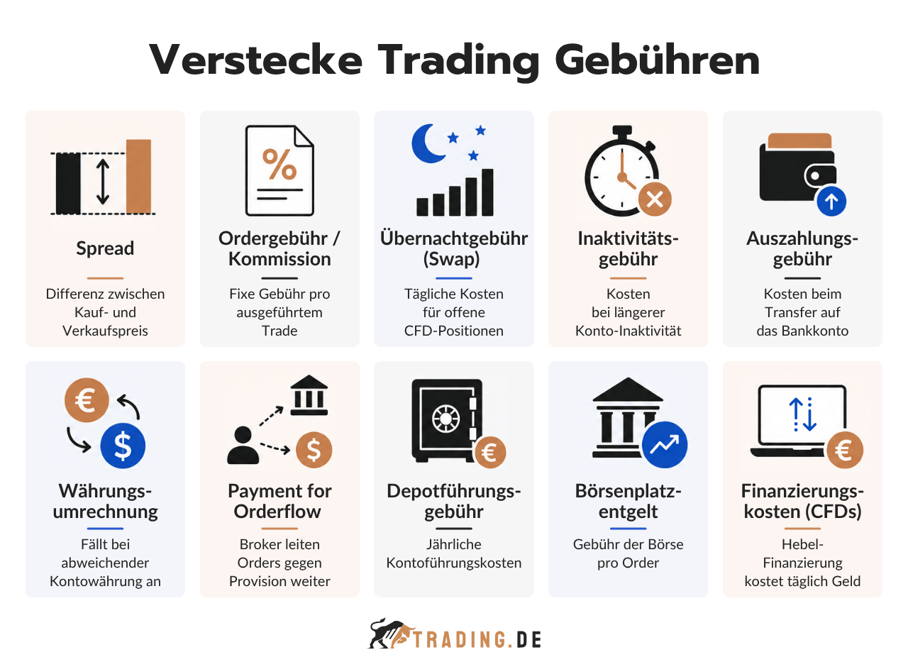 Zehn versteckte Trading Gebühren