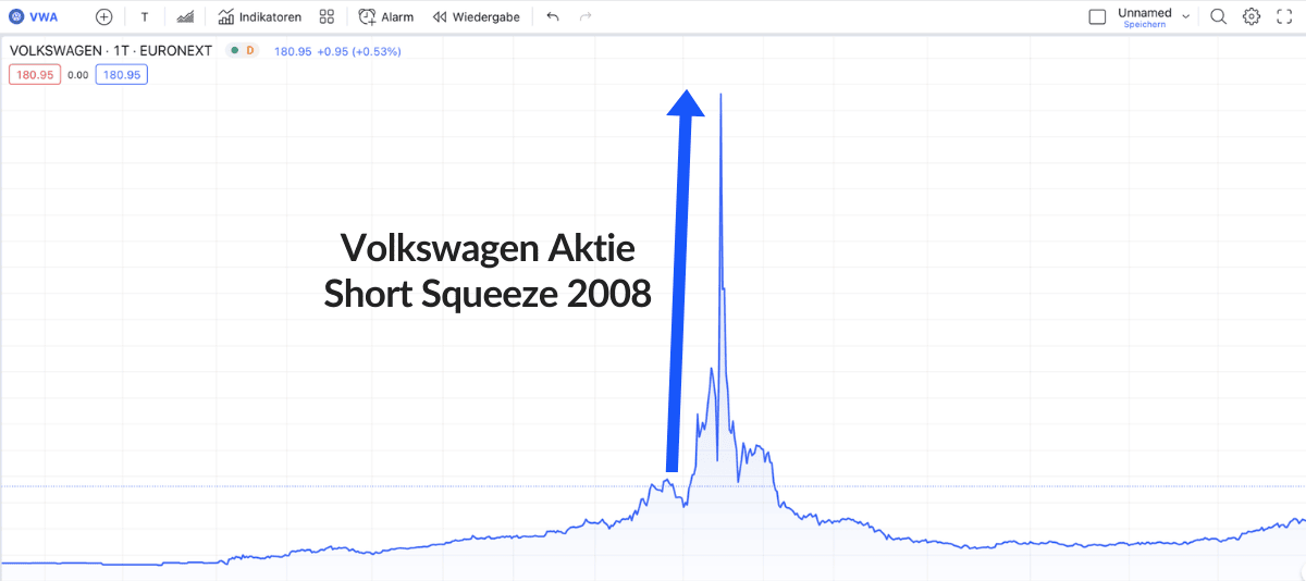 Volkswagen Aktie Short Squeeze 2008