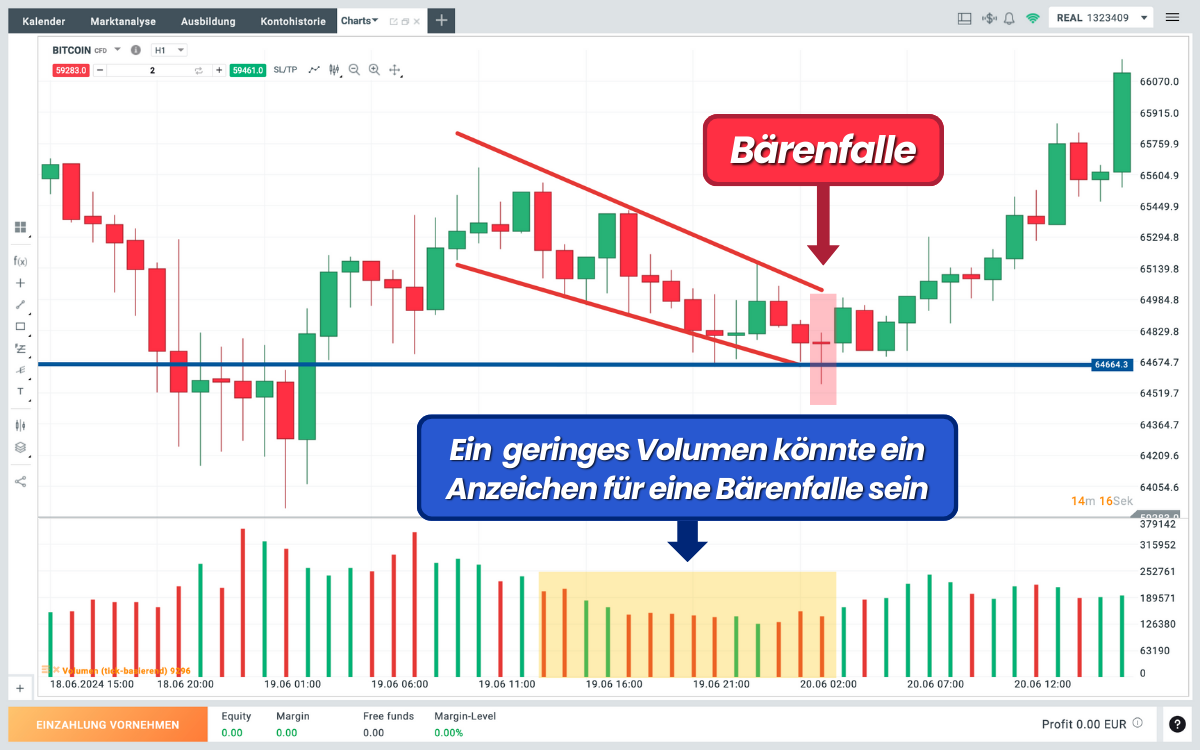 Volumen Indikator Bärenfalle